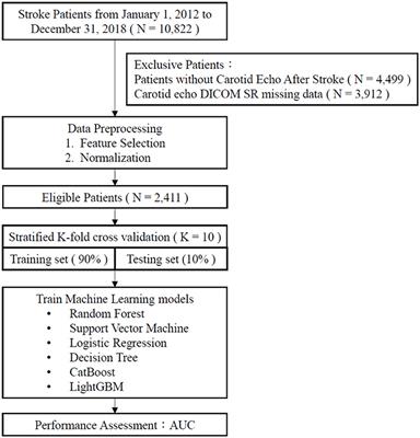 Applying Machine Learning to Carotid Sonographic Features for Recurrent Stroke in Patients With Acute Stroke